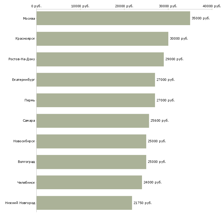 Поиск работы оператор связи зао-Медиана зарплаты для вакансии «оператор связи зао» в других городах