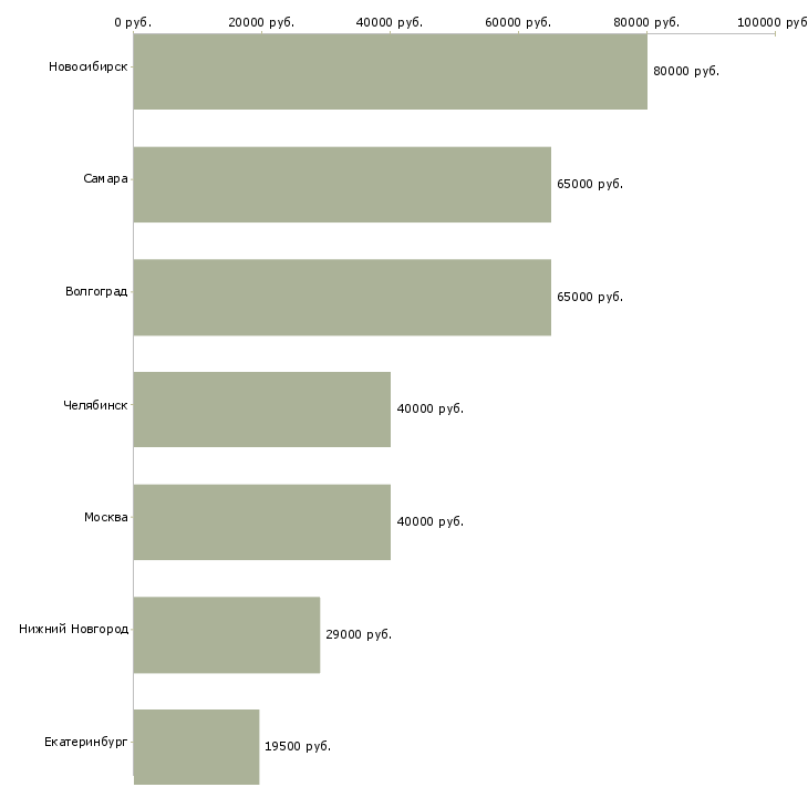 Поиск работы руководитель службы делопроизводства-Медиана зарплаты для вакансии «руководитель службы делопроизводства» в других городах