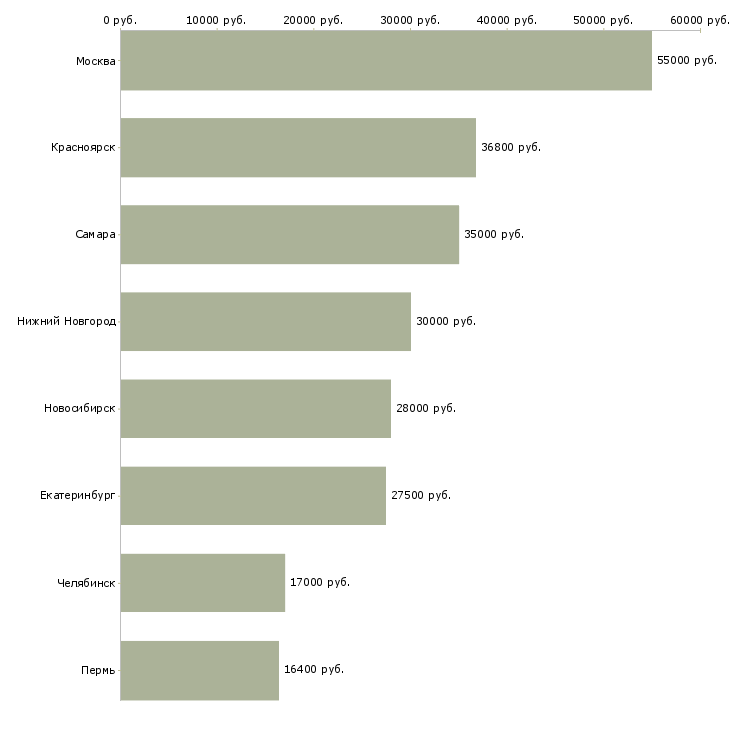 Поиск работы специалист по взаиморасчетам-Медиана зарплаты для вакансии «специалист по взаиморасчетам» в других городах