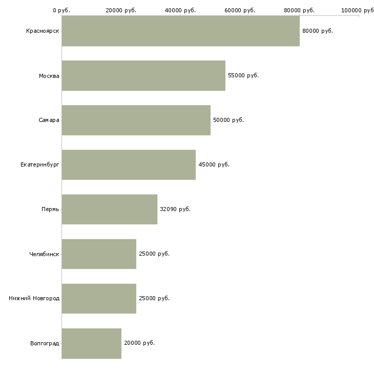 Поиск работы специалист по ремонту компьютеров-Медиана зарплаты для вакансии «специалист по ремонту компьютеров» в других городах