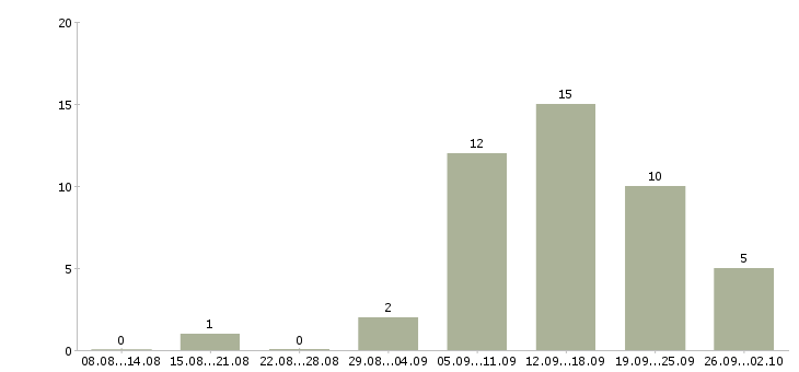 Работа администратор гибкий график Башкортостан - Число вакансий Башкортостан по специальности администратор гибкий график за 2 месяца