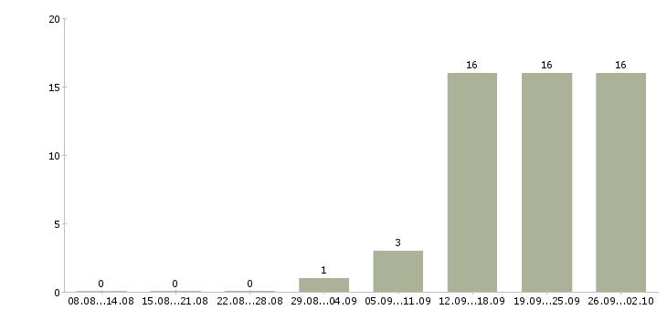 Работа менеджер в коммерческий отдел Башкортостан - Число вакансий Башкортостан по специальности менеджер в коммерческий отдел за 2 месяца