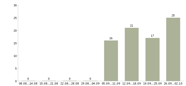 Работа менеджер в транспортную компанию Башкортостан - Число вакансий Башкортостан по специальности менеджер в транспортную компанию за 2 месяца