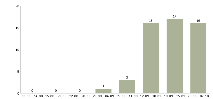 Работа менеджер коммерческого отдела Башкортостан - Число вакансий Башкортостан по специальности менеджер коммерческого отдела за 2 месяца