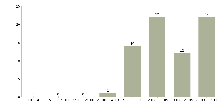 Работа сотрудник с экономическим образованием Башкортостан - Число вакансий Башкортостан по специальности сотрудник с экономическим образованием за 2 месяца