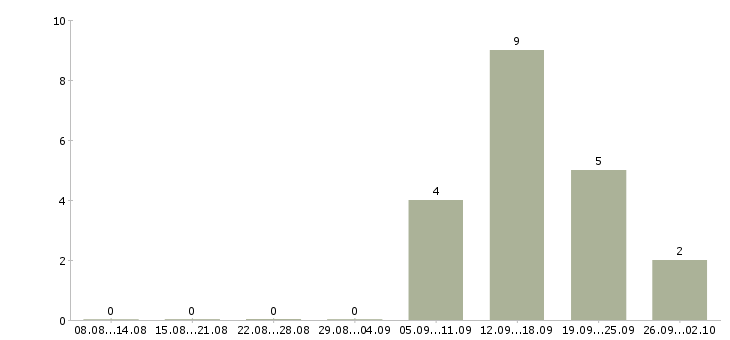 Работа менеджер поддержки продаж Коми - Число вакансий Коми по специальности менеджер поддержки продаж за 2 месяца