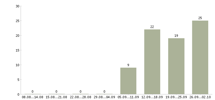Работа менеджер по работе с организациями Набережные челны - Число вакансий Набережные челны по специальности менеджер по работе с организациями за 2 месяца