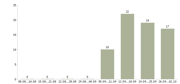 Работа специалист отдела обучения Набережные челны - Число вакансий Набережные челны по специальности специалист отдела обучения за 2 месяца