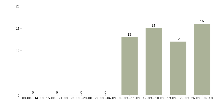 Работа оператор связи зао Нижний новгород - Число вакансий Нижний новгород по специальности оператор связи зао за 2 месяца