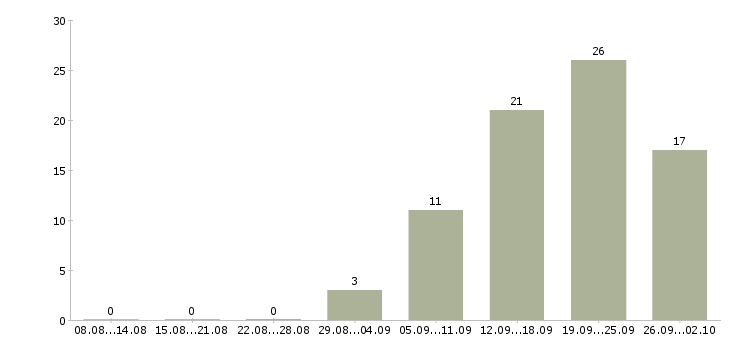 Работа техник отдела продаж Нижний новгород - Число вакансий Нижний новгород по специальности техник отдела продаж за 2 месяца