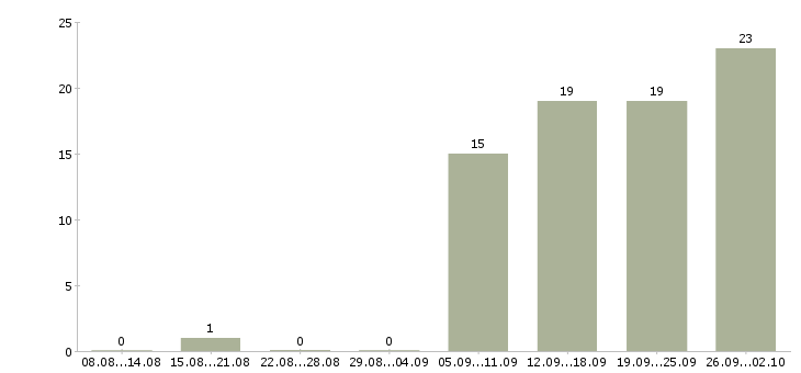 Работа менеджер по региональному развитию Ростов-на-дону - Число вакансий Ростов-на-дону по специальности менеджер по региональному развитию за 2 месяца