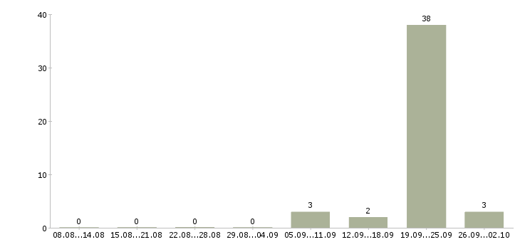 Работа риэлтор по продажам недвижимости Ростов-на-дону - Число вакансий Ростов-на-дону по специальности риэлтор по продажам недвижимости за 2 месяца