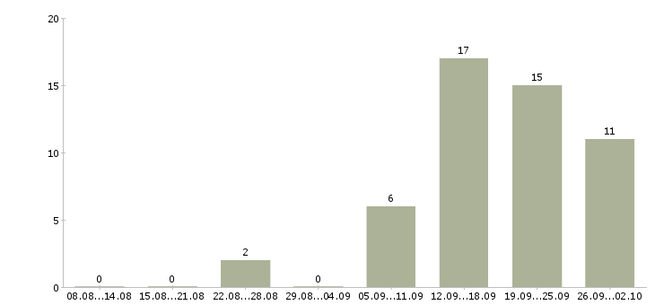 Работа автомеханик автослесарь Санкт-петербург - Число вакансий Санкт-петербург по специальности автомеханик автослесарь за 2 месяца