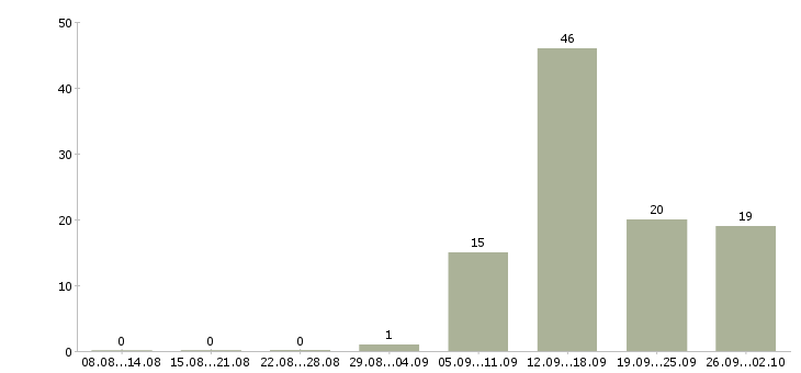 Работа администратор социальных сетей Санкт-петербург - Число вакансий Санкт-петербург по специальности администратор социальных сетей за 2 месяца