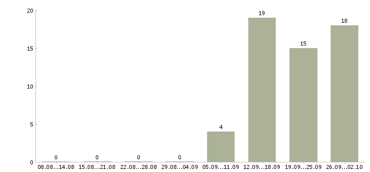 Работа монтажная бригада Санкт-петербург - Число вакансий Санкт-петербург по специальности монтажная бригада за 2 месяца