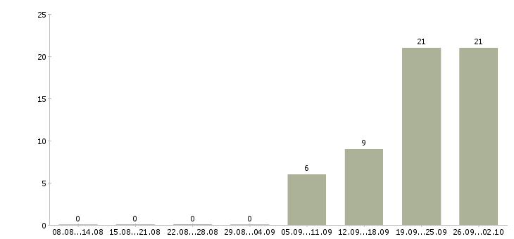 Работа руководитель отдела строительства Санкт-петербург - Число вакансий Санкт-петербург по специальности руководитель отдела строительства за 2 месяца