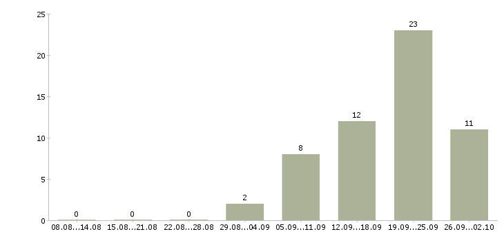 Работа специалист отдела подбора персонала Санкт-петербург - Число вакансий Санкт-петербург по специальности специалист отдела подбора персонала за 2 месяца