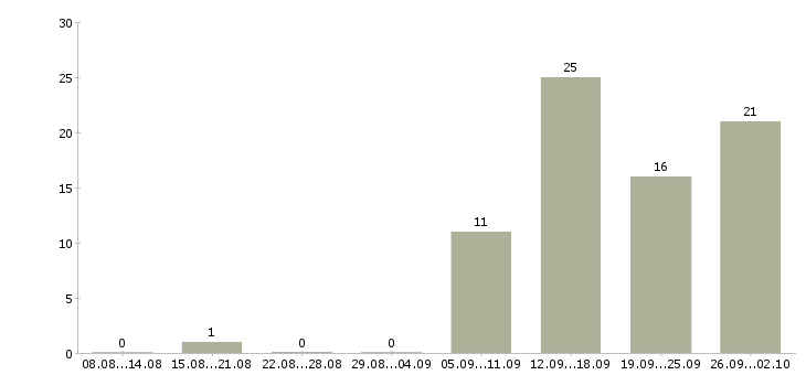 Работа менеджер бизнес проекта Татарстан - Число вакансий Татарстан по специальности менеджер бизнес проекта за 2 месяца
