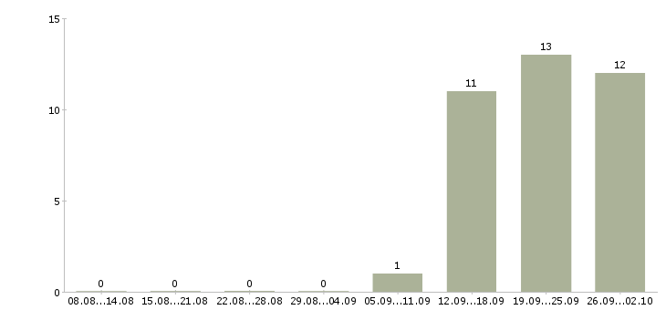 Работа менеджер по корпоративной культуре Татарстан - Число вакансий Татарстан по специальности менеджер по корпоративной культуре за 2 месяца