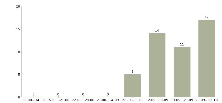 Работа удаленный менеджер по продажам Татарстан - Число вакансий Татарстан по специальности удаленный менеджер по продажам за 2 месяца