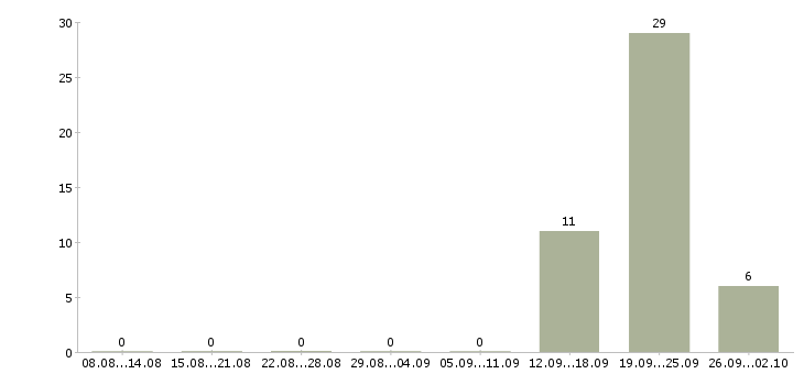 Работа офисный менеджер Якутия - Число вакансий Якутия по специальности офисный менеджер за 2 месяца