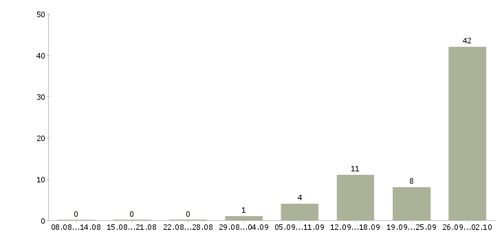 Работа менеджер по продажам тренингов в Архангельске - Число вакансий в Архангельске по специальности менеджер по продажам тренингов за 2 месяца