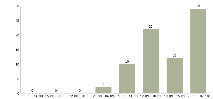 Работа требуется менеджер работе с клиентами в Белгороде - Число вакансий в Белгороде по специальности требуется менеджер работе с клиентами за 2 месяца