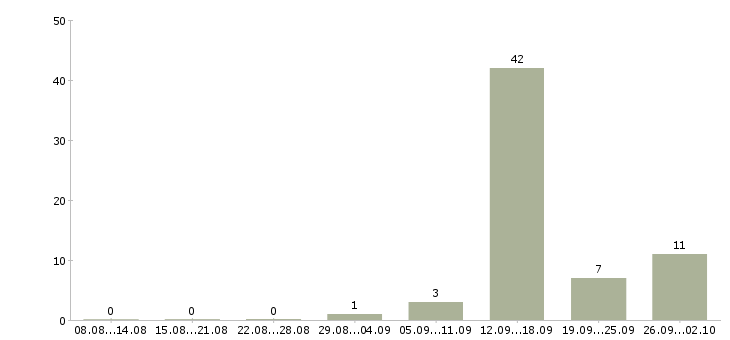 Работа менеджер по привлечению клиентов в Брянске - Число вакансий в Брянске по специальности менеджер по привлечению клиентов за 2 месяца