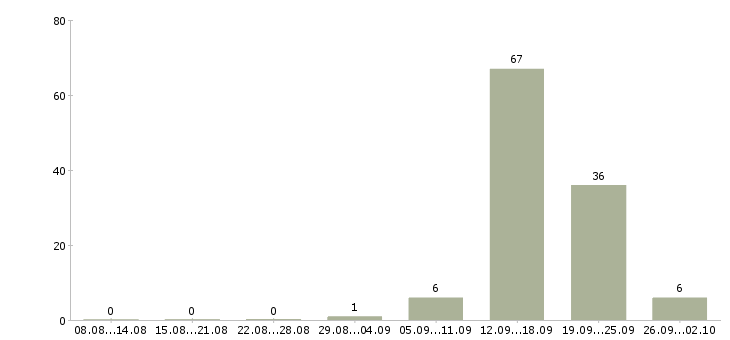 Работа слесарь 6 разряда в Брянске - Число вакансий в Брянске по специальности слесарь 6 разряда за 2 месяца