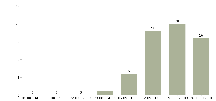 Работа менеджер в отдел развития в Владивостоке - Число вакансий в Владивостоке по специальности менеджер в отдел развития за 2 месяца