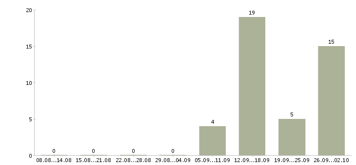 Работа упаковщик продукции в Волгограде - Число вакансий в Волгограде по специальности упаковщик продукции за 2 месяца