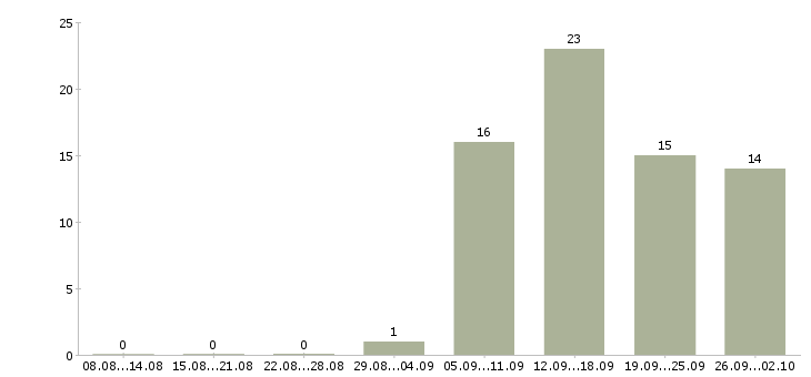 Работа менеджер по работе с организациями в Вологде - Число вакансий в Вологде по специальности менеджер по работе с организациями за 2 месяца