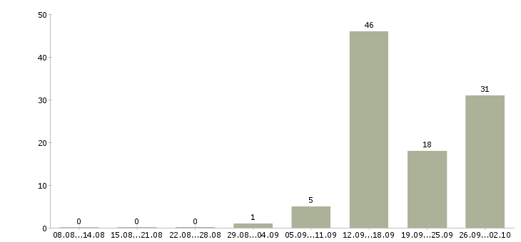 Работа маляр вахтой в Воронеже - Число вакансий в Воронеже по специальности маляр вахтой за 2 месяца