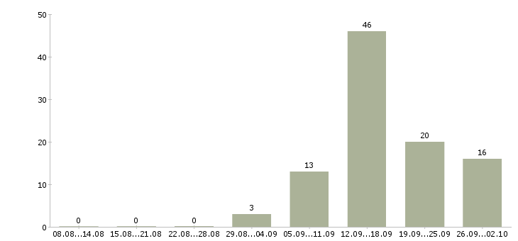 Работа совмещение с учебой в Воронеже - Число вакансий в Воронеже по специальности совмещение с учебой за 2 месяца