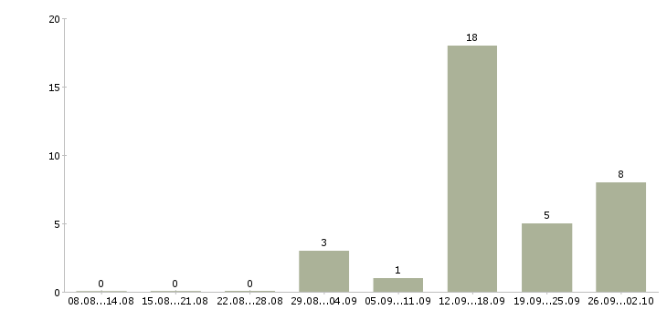 Работа специалист по дистанционному обучению в Воронеже - Число вакансий в Воронеже по специальности специалист по дистанционному обучению за 2 месяца