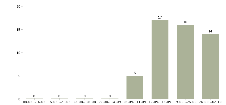 Работа менеджер по развитию компании в Дзержинске - Число вакансий в Дзержинске по специальности менеджер по развитию компании за 2 месяца
