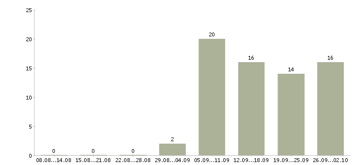 Работа менеджер совмещение в Екатеринбурге - Число вакансий в Екатеринбурге по специальности менеджер совмещение за 2 месяца