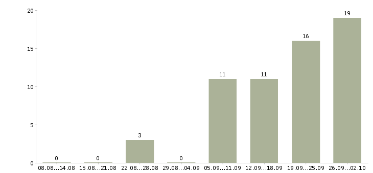 Работа специалист по рекламной работе в Екатеринбурге - Число вакансий в Екатеринбурге по специальности специалист по рекламной работе за 2 месяца