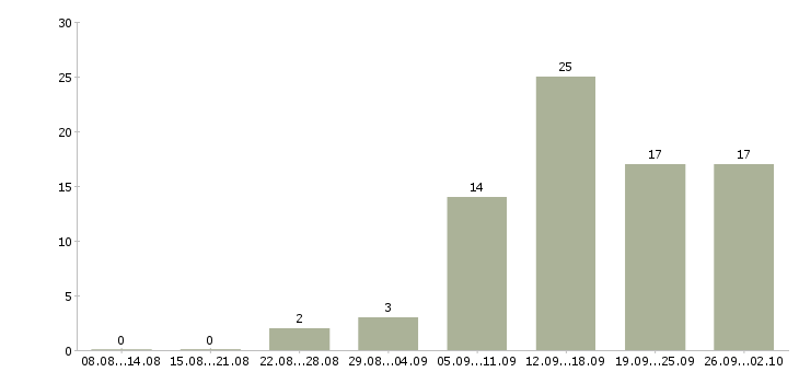 Работа менеджер по размещению в Иваново - Число вакансий в Иваново по специальности менеджер по размещению за 2 месяца