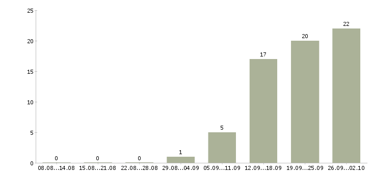 Работа менеджер по работе в партнерами в Ижевске - Число вакансий в Ижевске по специальности менеджер по работе в партнерами за 2 месяца