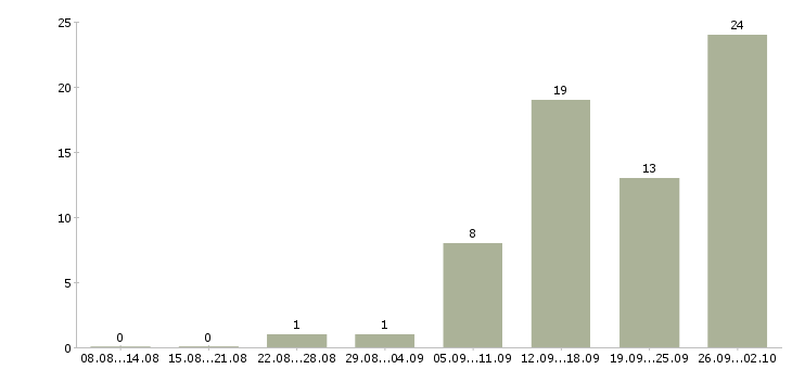 Работа менеджер по учету в Иркутске - Число вакансий в Иркутске по специальности менеджер по учету за 2 месяца