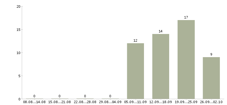 Работа грузчик сменный в Казани - Число вакансий в Казани по специальности грузчик сменный за 2 месяца