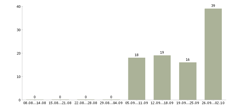 Работа на дому для каждого в Казани - Число вакансий в Казани по специальности на дому для каждого за 2 месяца