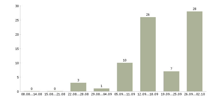 Работа дома в свободном графике в Калининграде - Число вакансий в Калининграде по специальности дома в свободном графике за 2 месяца