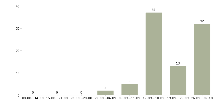 Работа менеджер продаж не активные в Калининграде - Число вакансий в Калининграде по специальности менеджер продаж не активные за 2 месяца