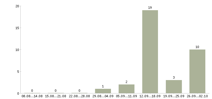 Работа требуется сотрудник в офис в Калининграде - Число вакансий в Калининграде по специальности требуется сотрудник в офис за 2 месяца