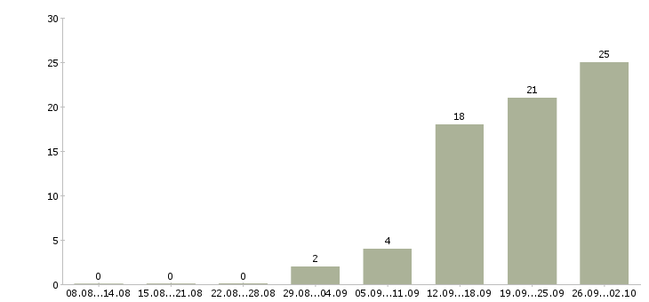 Работа менеджер по работе с проектами в Кирове - Число вакансий в Кирове по специальности менеджер по работе с проектами за 2 месяца