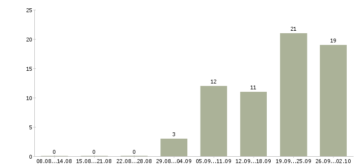 Работа инженер по проектированию в Краснодаре - Число вакансий в Краснодаре по специальности инженер по проектированию за 2 месяца