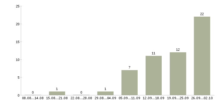 Работа ищу активных сотрудников в Краснодаре - Число вакансий в Краснодаре по специальности ищу активных сотрудников за 2 месяца