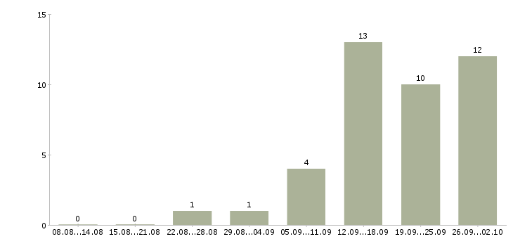 Работа менеджер по продажам коммерческой недвижимости в Краснодаре - Число вакансий в Краснодаре по специальности менеджер по продажам коммерческой недвижимости за 2 месяца